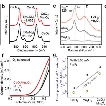 Structural characterization and electrocatalytic properties of ...