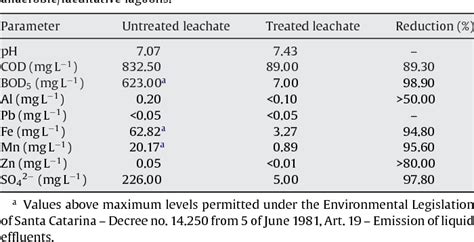 Table 1 From Evaluation Of The Toxic And Genotoxic Potential Of