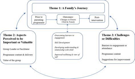 Diagram Depicting Themes And Subthemes In The Thematic Synthesis Download Scientific Diagram