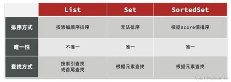 使用redis实现点赞和生成根据点赞时间的点赞排行榜使用 Redis 的 Sortedset 数据结构实现点赞排行榜 Csdn博客