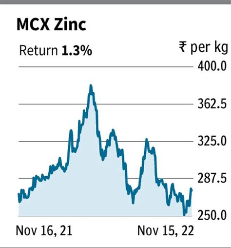 Mcx Zinc Futures Could Touch ₹290 The Hindu Businessline