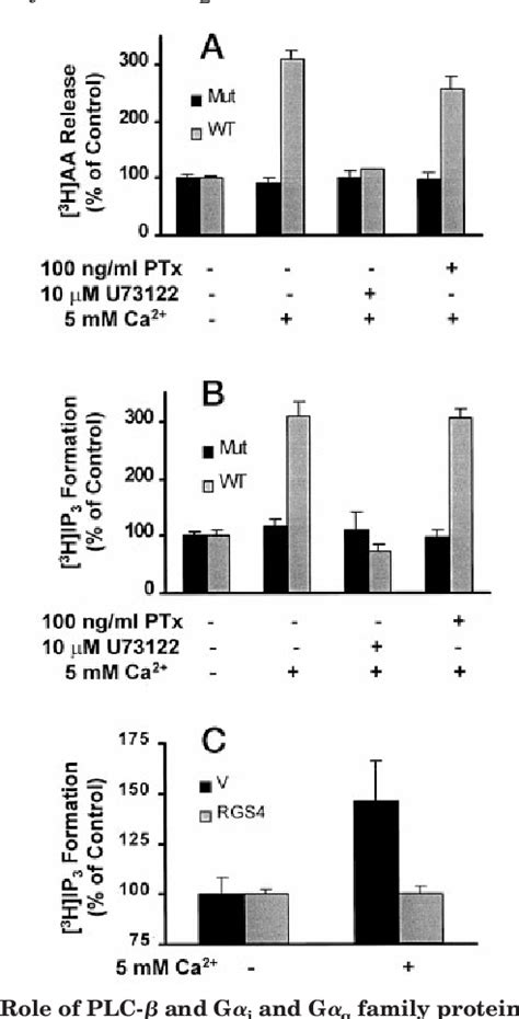 Figure 1 From The Ca2 Sensing Receptor Activates Cytosolic