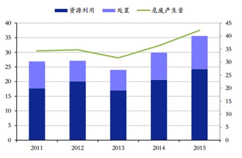 2017年中国危废处理行业发展现状分析及未来发展前景预测【图】智研咨询