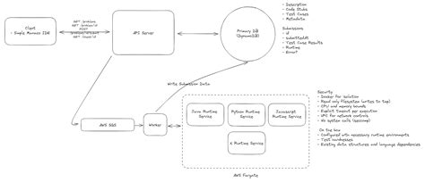 Leetcode System Design Interview Guide