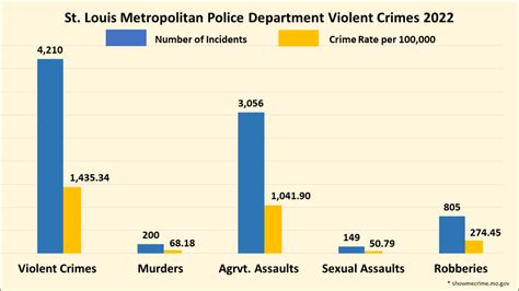 Crime Rate In St Louis 2024 - Lelia Karola