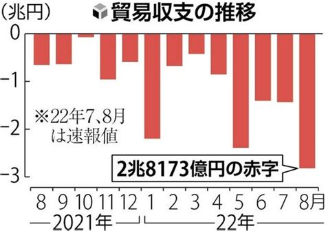 8月の貿易赤字、過去最大の2兆8173億円資源価格の高騰や円安で輸入額膨らむ 読売新聞