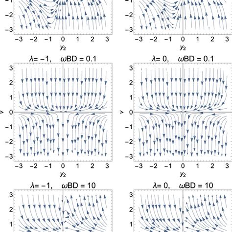 Phase Plot Of The Dynamical System Where It Is Shown That The