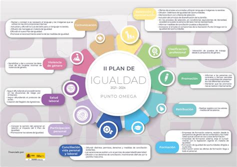 Área de mujer e igualdad Plan de Igualdad I y II Punto Omega