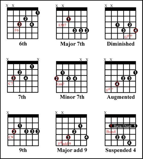 Movable Bar Chords Shapes Chart