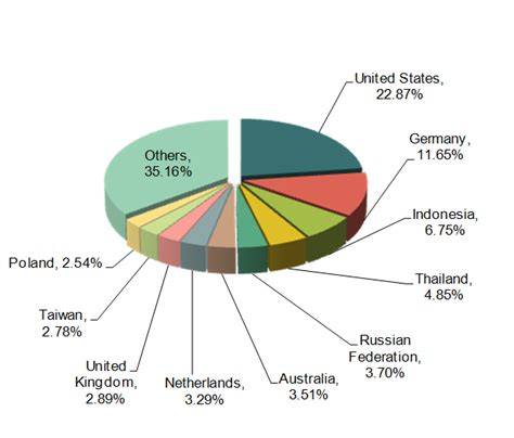 Chinese Chemical Industry Major Export Countries Regions Made In