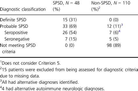 Diagnostic classification using proposed criteria 1 | Download ...