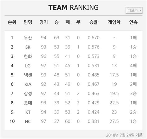 프로야구 순위 한화·sk 나란히 승리 2위 싸움삼성 후반기 상승세 네이트 연예