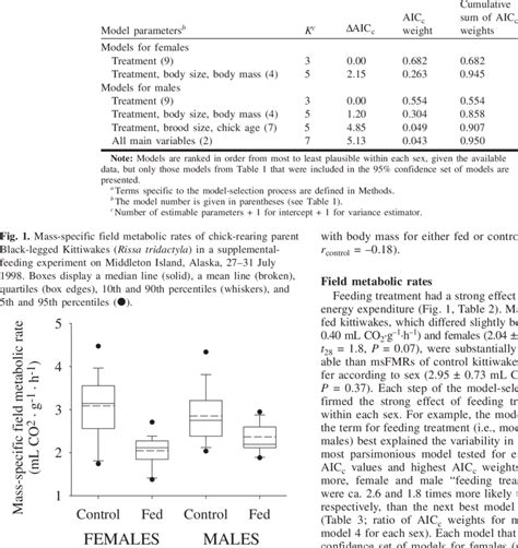 Mean Body Mass Field Metabolic Rate Fmr And Water Flux Rates Of