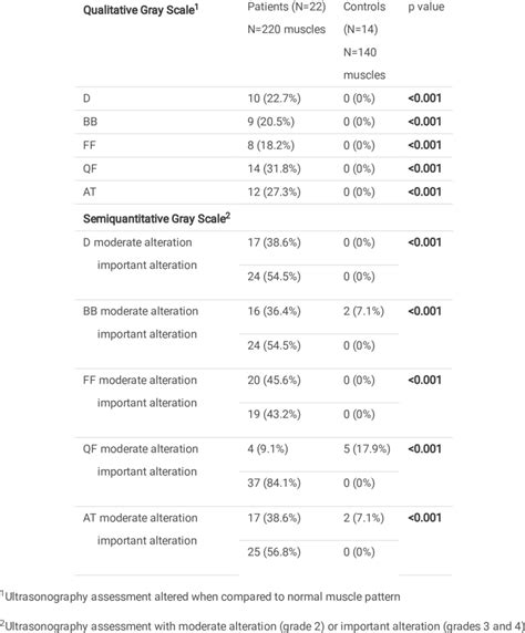 Ultrasound Evaluation At Gray Scale Qualitative And Semiquantitative