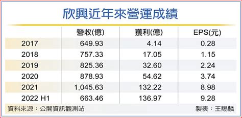 欣興賺翻 上季獲利年增逾3倍 財經要聞 工商時報