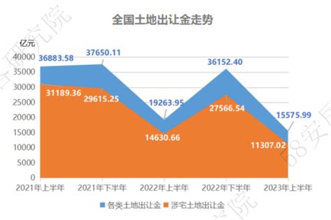 2023年上半年全国土地市场报告：整体规模下滑 市场分化加剧 互联网数据资讯网 199it 中文互联网数据研究资讯中心 199it