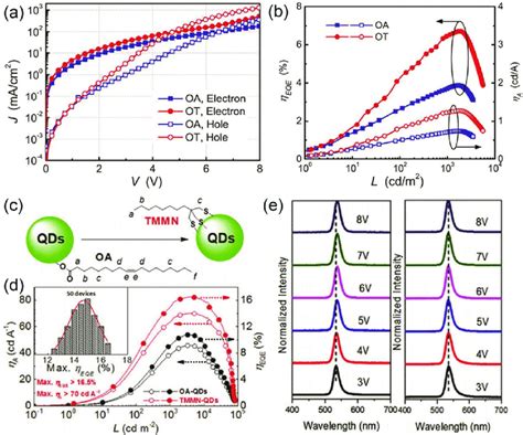 A Current Density Voltage J V Characteristics Of Electron And