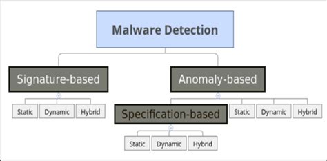 Malware detection techniques (Kumar, 2017) | Download Scientific Diagram