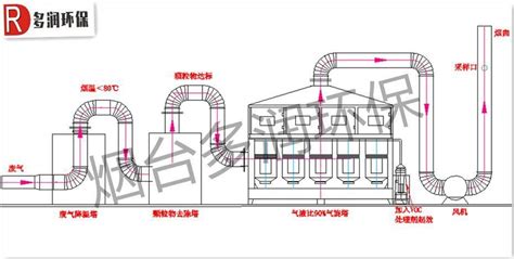 喷漆废气处理工艺有哪些（油漆喷涂废气处理最佳工艺方案） 知乎