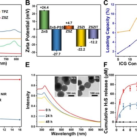 PDF ZnS ZIF 8 Core Shell Nanoparticles Incorporated With ICG And TPZ