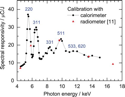 Spectral Responsivity Of The Bm Measured With The Room Temperature