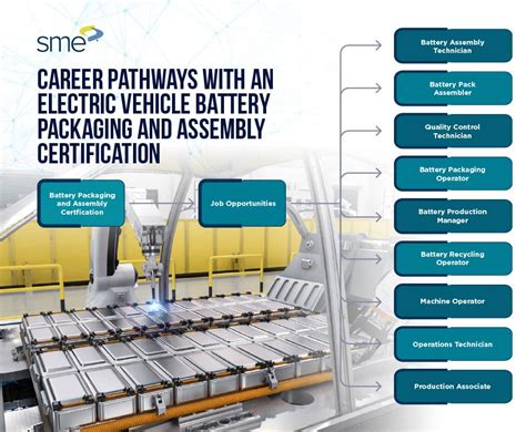 Electric Vehicle Battery Packaging And Assembly Evbpa Certification