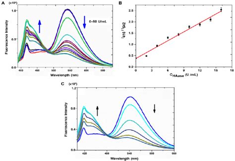 A Fluorescence Titration Experiment For Sensor Probe With Haase