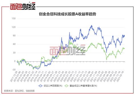 【创金合信基金】创金合信科技成长股票a：年内净值上涨1758财经头条