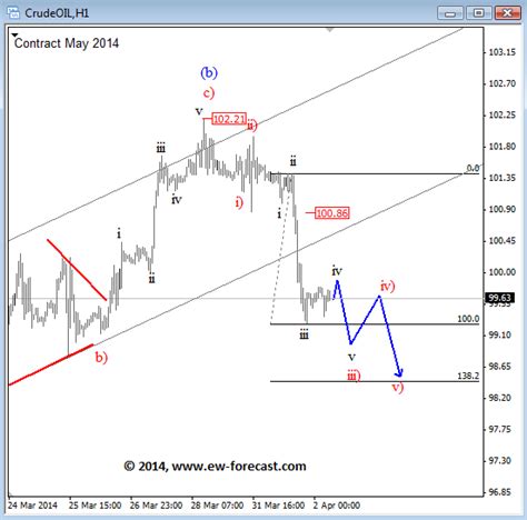 Intraday Elliott Wave Analysis For Crude Oil Seeking Alpha