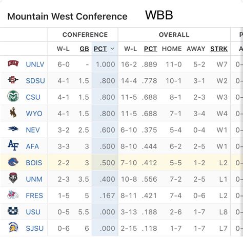 Bronco Nation Updates On Twitter Current MountainWest