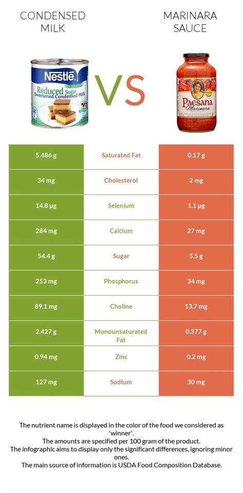 Condensed Milk Vs Marinara Sauce — In Depth Nutrition Comparison