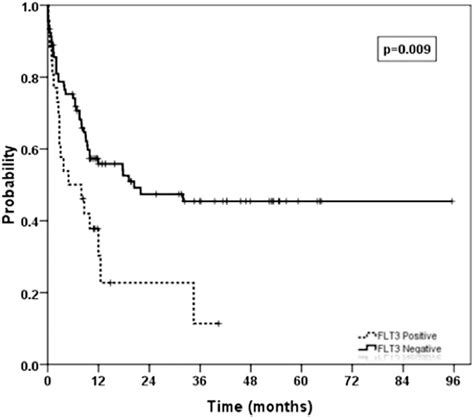 Overall survival of acute myeloid leukemia patients with and without ...