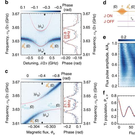 Resonant Interaction Between The Dqd Charge Qubit The Squid Array