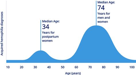 Acquired Hemophilia Novomedlink