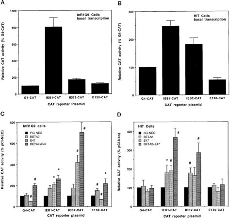 Comparative Effect Of E47 And Beta2 On The Transcriptional Activity Of