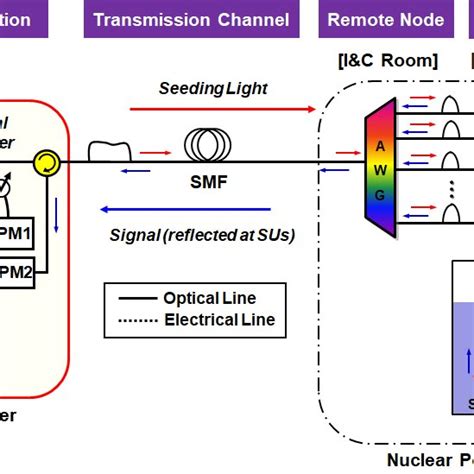 Architecture Of The Dense Wavelength Division Multiplexing