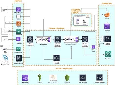 Aws Data Lake Architecture Best Practices And Implementation Helical