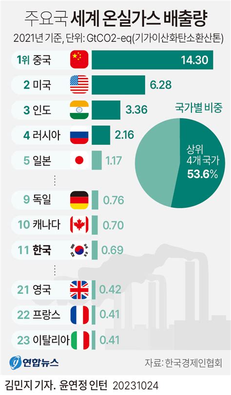 그래픽 주요국 세계 온실가스 배출량 연합뉴스