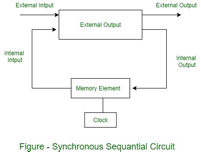 Types Of Sequential Circuit Geeksforgeeks