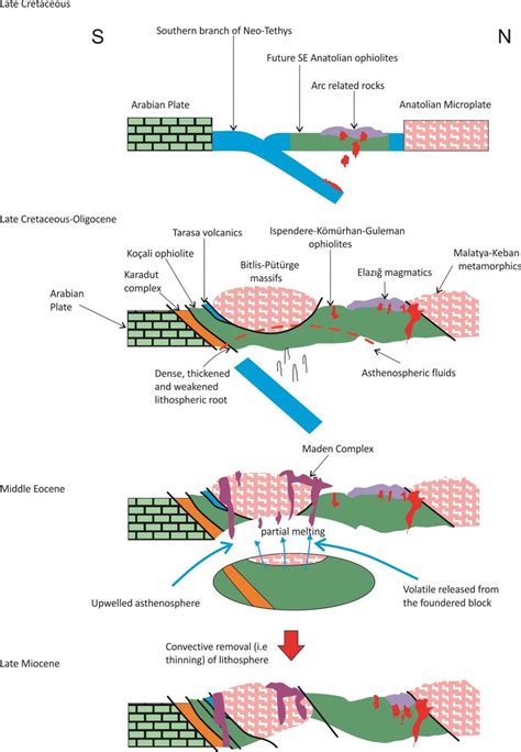 Geodynamic Model For The Tectonic And Magmatic Evolution Of The