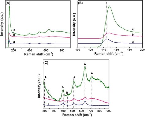 Raman Spectra Of A TiO 2 B N S TiO 2 And C N S TiO 2 Ag In