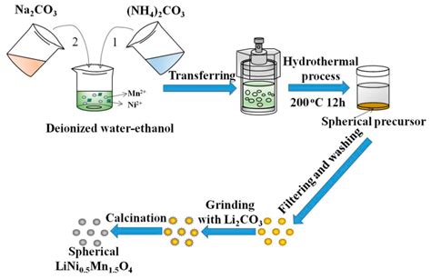 Crystals Free Full Text The Effects Of A Mixed Precipitant On The