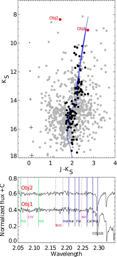 Top J − K S Vs K S Color Magnitude Diagram For Cl 160 The Symbols