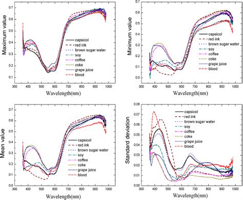 Spectral Characteristics Of The Maximum Minimum Mean Standard