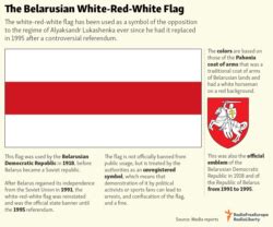 Understanding The Belarusian Flags