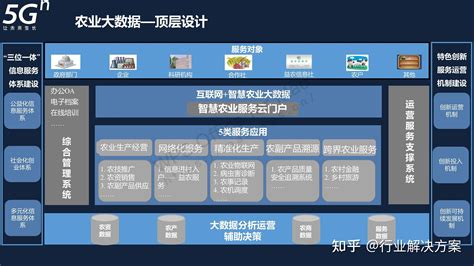 60页5g智慧农业大数据 2022 知乎