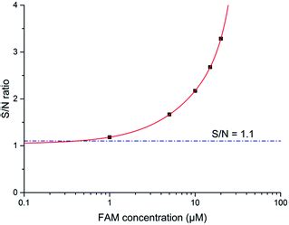 Highly Sensitive On Chip Fluorescence Sensor With Integrated Fully