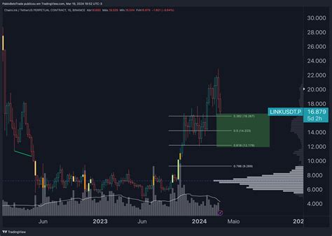 Binance Linkusdt P Chart Image By Pablobelotrade Tradingview