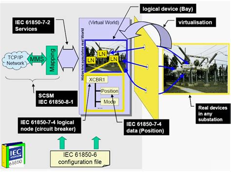 Analysis And Implementation Of The Iec Standard For Substation