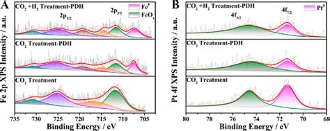 Xps Spectra Of Fe 2p A And Pt 4f B Signal For The Pt1fe7s 1 With